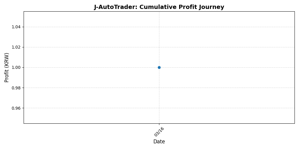 Cumulative Profit