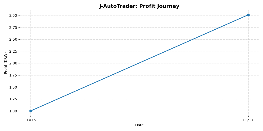 Cumulative Profit