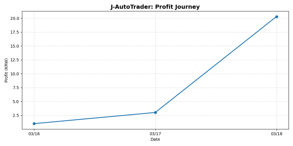 J-AutoTrader 일일 수익률 차트 및 자동매매 타점